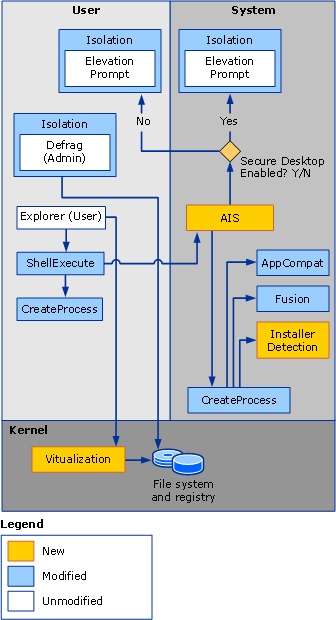 Windows Vista UAC(2) - How UAC Works(2) : 네이버 블로그